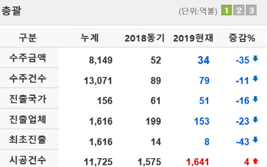 2월 19일 기준 국내 건설사의 최근 1년간 해외수주 현황 표.<해외건설협회 제공>